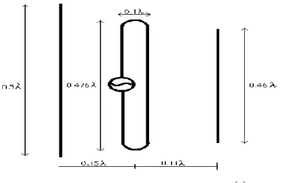 Gambar 1. Tiga elemen pokok antena : a.  direktor, b. Driven/radiator (Dipole yang dilipat  simetris) penerima utama, c
