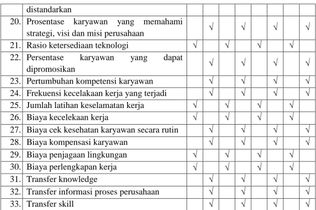 Tabel 4.4 Jumlah  Setiap KPI Terpilih 