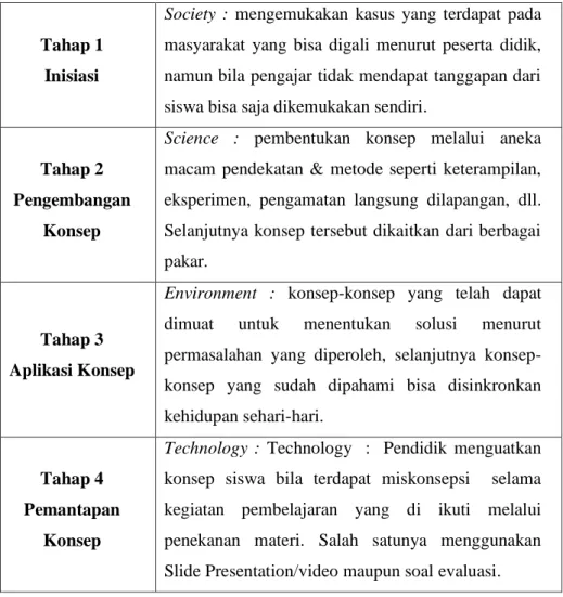 Tabel 2.1 Sintak Pendekatan Pembelajaran SETS 