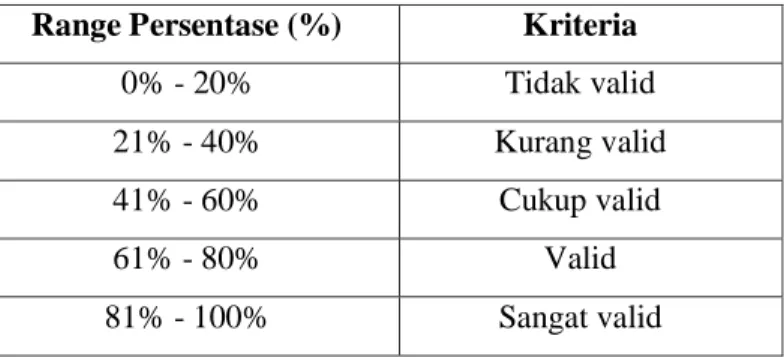 Tabel 3.4 Kategori Lembar Validasi  Range Persentase (%)  Kriteria 
