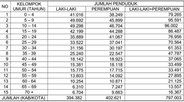 Tabel 2. Komposisi Penduduk Menurut Kelompok Umur Di Kabupaten Kudus Tahun 2013