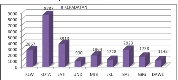 Grafik 2. Kepadatan Penduduk Per Kecamatan Di Kabupaten Kudus Tahun 2013