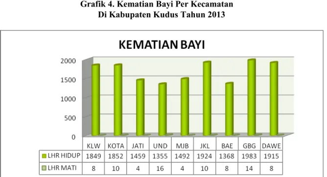 Grafik 4. Kematian Bayi Per Kecamatan Di Kabupaten Kudus Tahun 2013