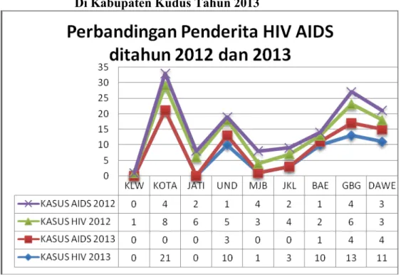 Grafik 7. Jumlah Penderita HIV Per Kecamatan Di Kabupaten Kudus Tahun 2013