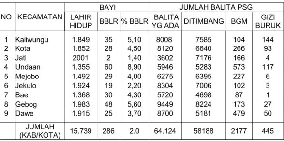 Tabel 3. Status Gizi Bayi dan Balita Menurut Kecamatan Di Kabupaten Kudus Tahun 2013