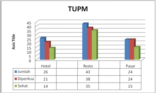 Grafik 9. Jumlah TUPM Sehat Di Kabupaten Kudus Tahun 2013