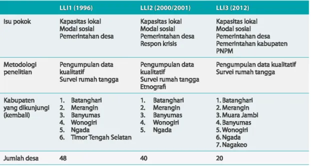 Tabel 1.  Perbandingan Pendekatan Penelitian LLI1 (1996)