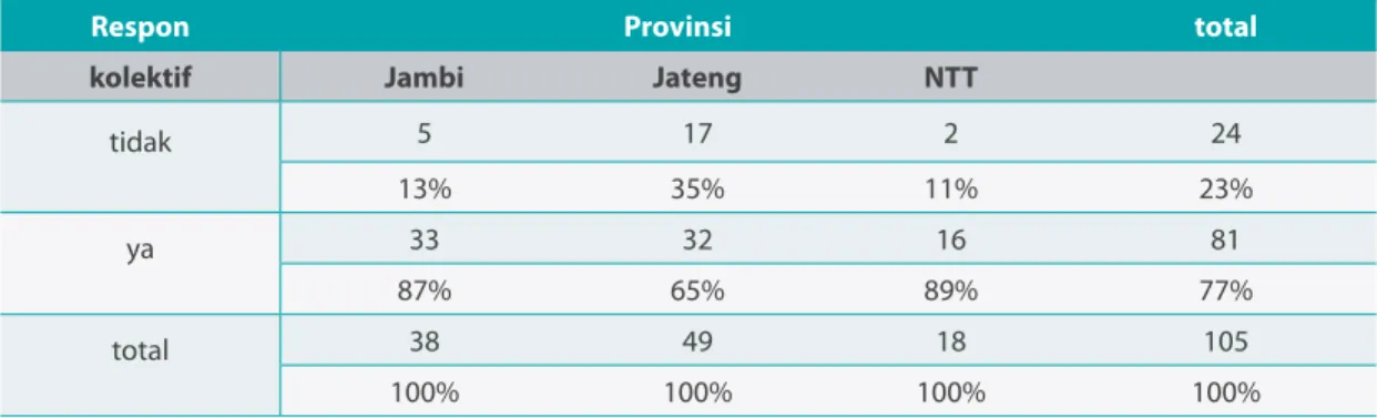 Tabel 3.  Respon kolektif berdasarkan wilayah