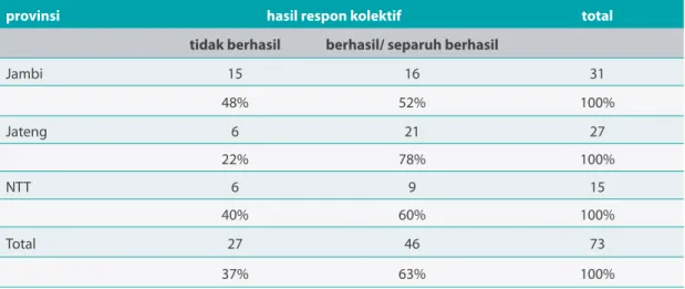 Tabel 5.  Tingkat keberhasilan respon kolektif 