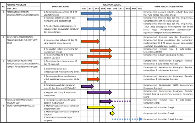 Tabel E.8   Rencana program implementasi konservasi energi dan reduksi emisi di industri baja dan 