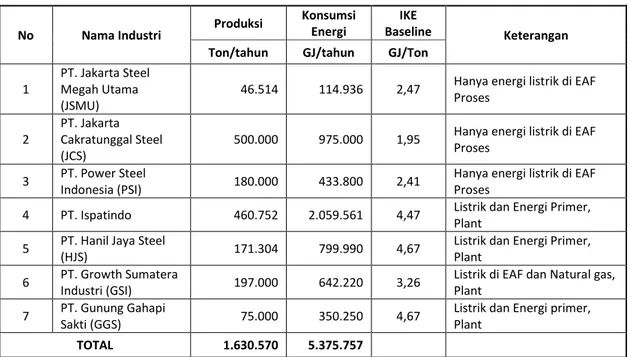 Tabel E.1. Potret konsumsi energi di industri baja yang memiliki fasilitas EAF 