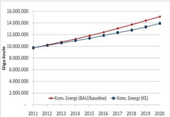 Gambar E.1 Proyeksi pertumbuhan konsumsi energi  berdasarkan skenario BAU dan Konservasi Energi dari 35 