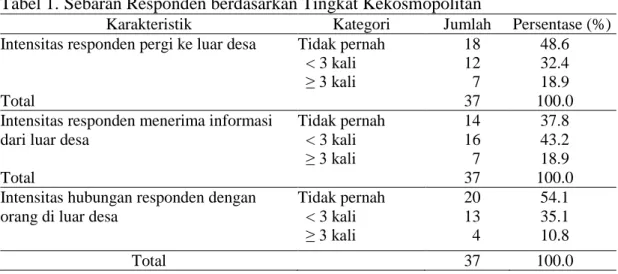 Tabel 1.  Sebaran Responden berdasarkan Tingkat Kekosmopolitan 