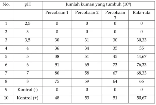 Tabel 1. Pertumbuhan Salmonella typhi pada Medium dengan  Berbagai pH (Pengenceran  1 / 1.000.000 ) 