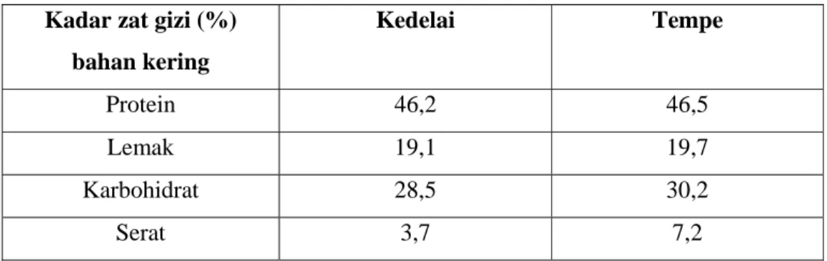 Tabel 1. Nilai Gizi Kedelai Dan Tempe (Slamet dan Tarwotjo, 1980)  Kadar zat gizi (%) 