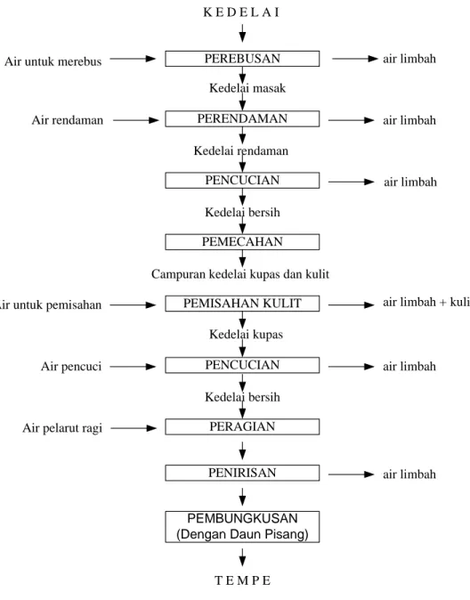 Gambar 1. Bagan Proses Pembuatan Tempe ( Said dan Herlambang, 2003)                                         