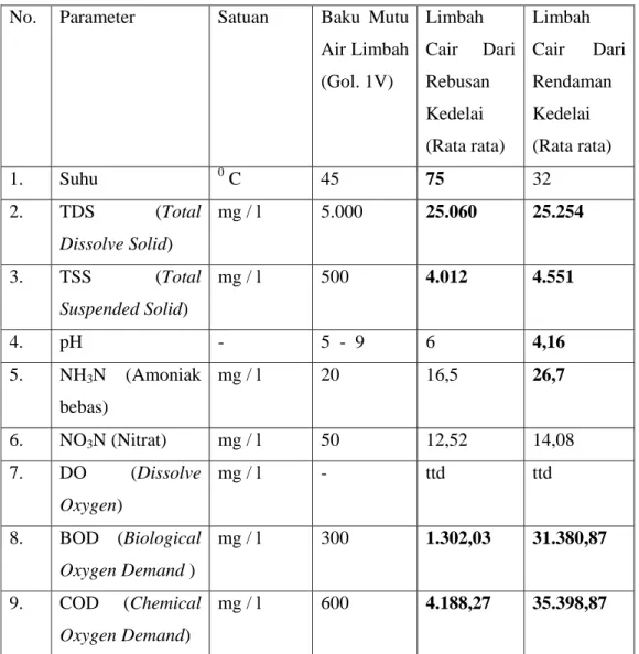 Tabel 3. Hasil Analisis Kandungan Limbah Cair Pabrik Tempe  No. Parameter  Satuan  Baku  Mutu 