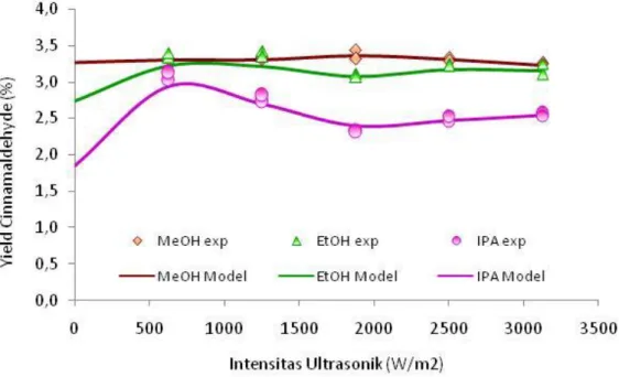 Gambar  4.4  Perbandingan  yield  oleoresin  eksperimen  dan  hasil  pemodelan  whitebox pada jenis pelarut dan intensitas ultrasonik yang berbeda