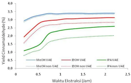 Gambar  4.5  Perbandingan  yield  oleoresin  dengan  ekstraksi  teknik  konvensional  (Non UAE) dan ekstraksi berbantu ultrasonik (UAE) dengan pelarut yang berbeda 