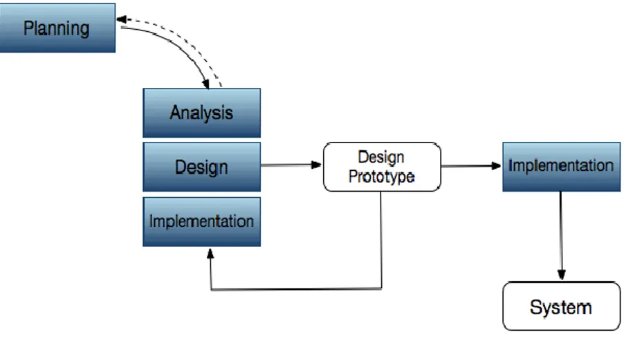 Gambar 2.1 skema kerja metode prototype   Sumber: Wixom, Barbara Harley, Roth Roberta (2014) 