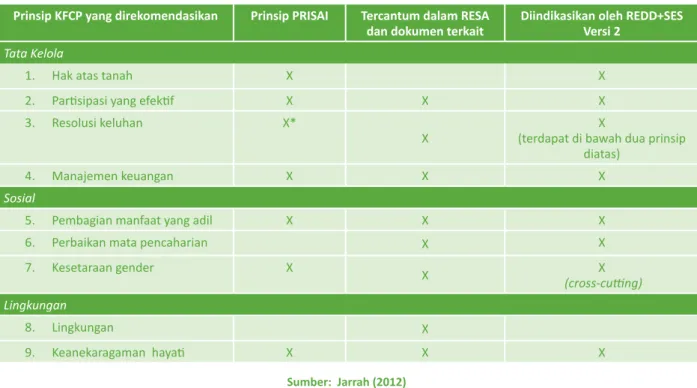 Tabel 1: Prinsip Safeguards KFCP dibandingkan dengan Standar PRISAI, RESA dan REDD+ SES