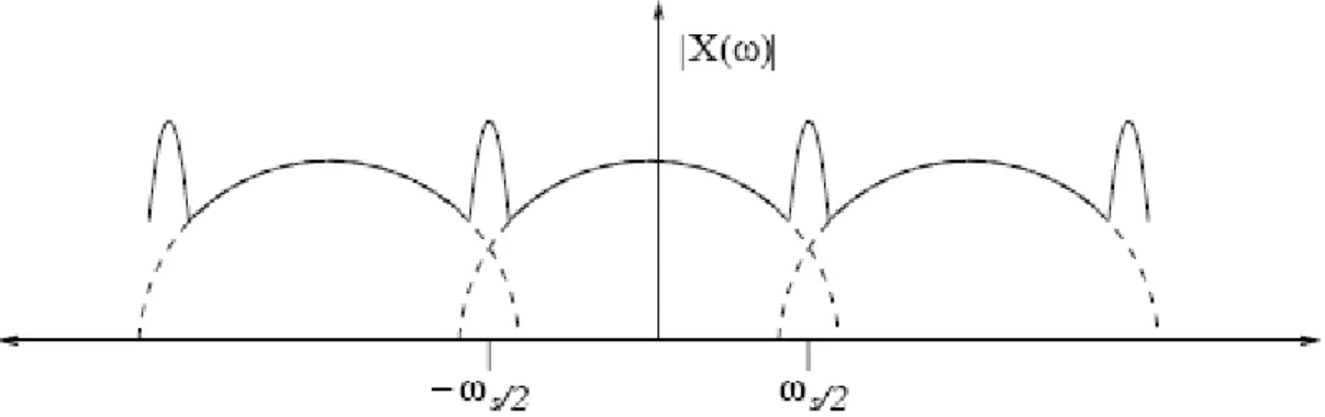 Gambar 41. Spektrum sinyal tercuplik x s (t) dengan efek aliasing 