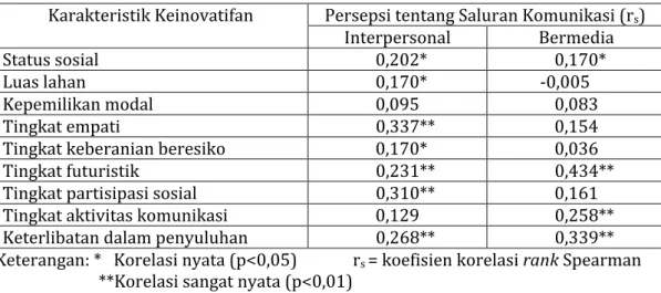 Tabel  3  menunjukkan  beberapa  unsur  karakteristik  keinovatifan  yang  berkorelasi  dengan  persepsi  petani  tentang  saluran  komunikasi  baik  interpersonal  maupun bermedia