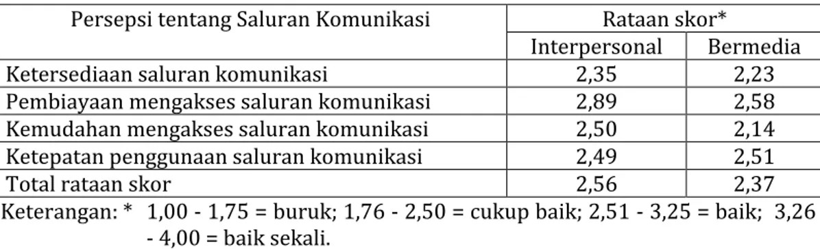 Tabel 2   Persepsi  petani  padi  tentang  saluran  komunikasi  berdasarkan  rataan skor 