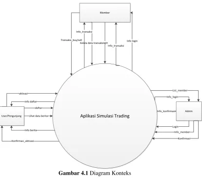 Gambar 4.1 Diagram Konteks 
