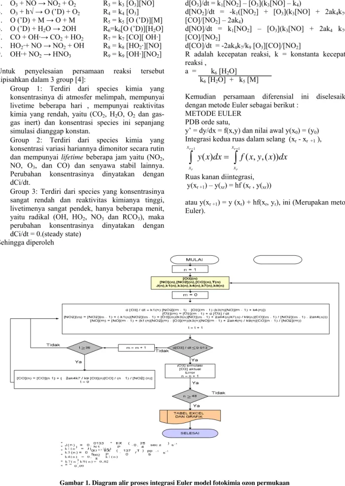 Gambar 1. Diagram alir proses integrasi Euler model fotokimia ozon permukaan 