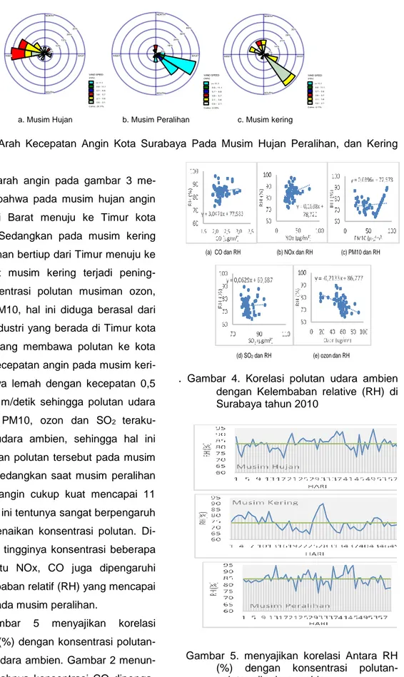Gambar  3  Arah  Kecepatan  Angin  Kota  Surabaya  Pada  Musim  Hujan  Peralihan,  dan  Kering  2010 