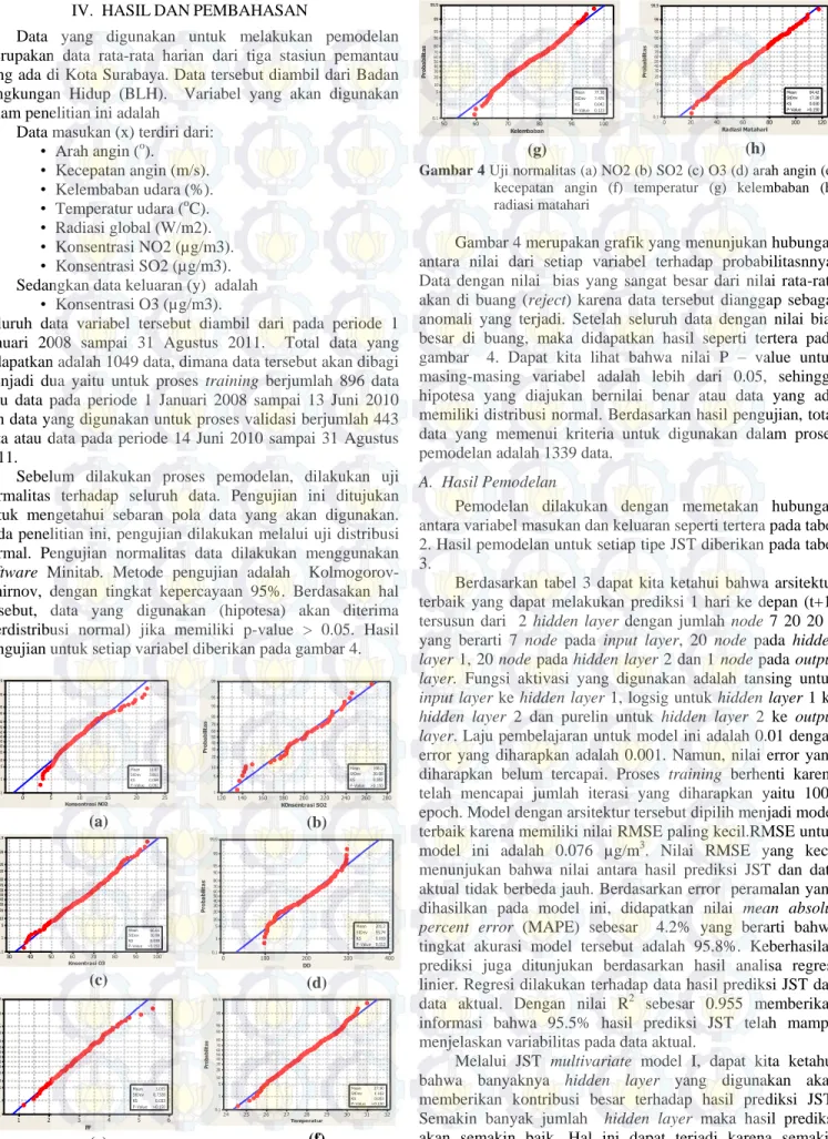 Gambar 4 Uji normalitas (a) NO2 (b) SO2 (c) O3 (d) arah angin (e)  kecepatan  angin  (f)  temperatur  (g)  kelembaban  (h)  radiasi matahari 