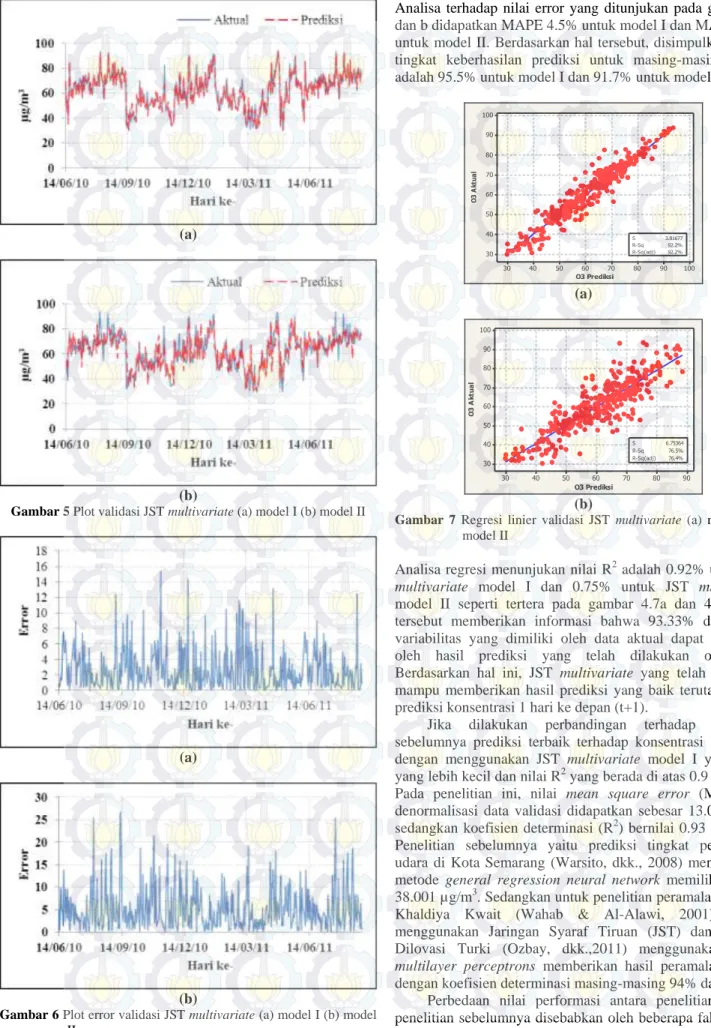 Gambar 5 Plot validasi JST multivariate (a) model I (b) model II 