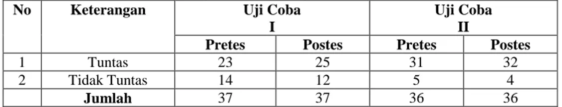 Tabel 3. Jumlah Siswa yang Tuntas pada Kemampuan Koneksi Matematis  Uji Coba I dan Uji Coba II 