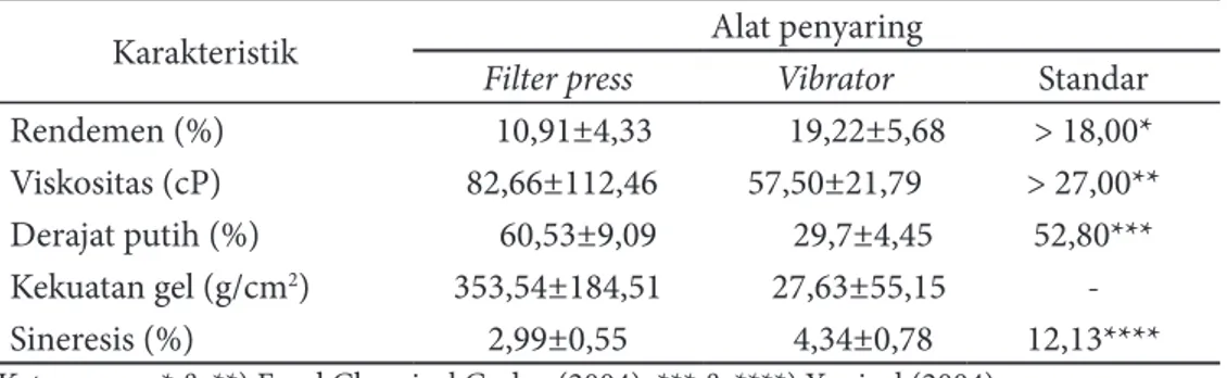 Tabel 1 Nilai rata-rata analisis fisik mutu Na-alginat rumput laut S. crassifolium   dengan alat penyaring yang berbeda