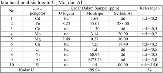 Gambar 5. Serbuk U-7Mo hasil pengikiran 