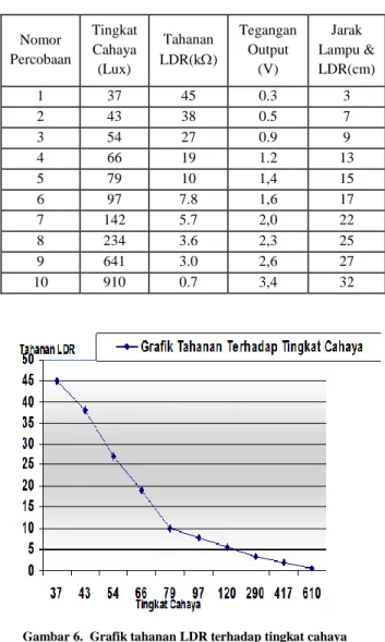 Gambar 5. Sensor LDR pada saat output logika 0 