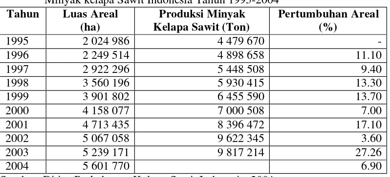 Tabel 2. Luas, Pertumbuhan Areal perkebunan Kelapa Sawit, dan Produksi Minyak kelapa Sawit Indonesia Tahun 1995-2004 