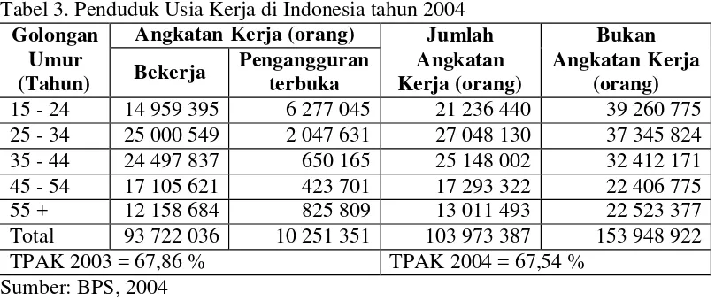 Tabel 3. Penduduk Usia Kerja di Indonesia tahun 2004 