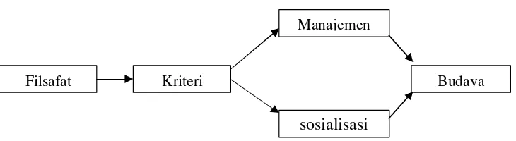 Gambar 2. Proses Pembentukan Budaya Organisasi (Robbins, 1994) 