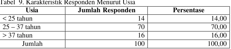 Tabel  9. Karakteristik Responden Menurut Usia 