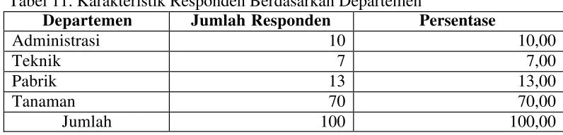 Tabel 12. Karakteristik Responden Berdasarkan Masa Kerja 