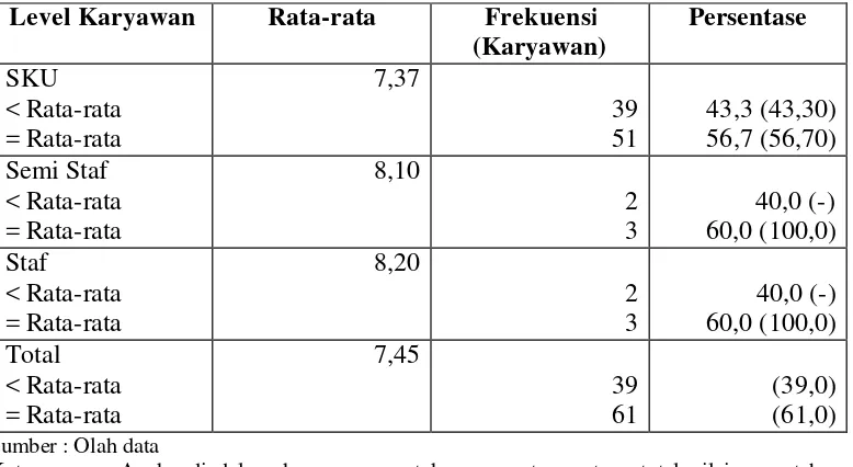 Tabel 13. Nilai Rata-rata Karyawan PT. KTU Mengenai Pengetahuan Budaya Perusahaan (Skala 0 – 10) 