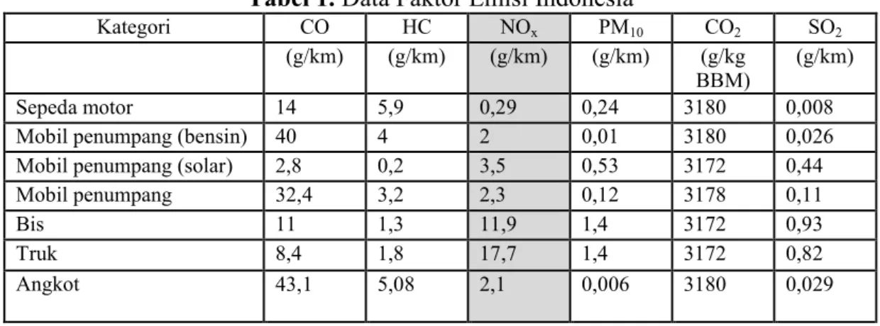Tabel 1. Data Faktor Emisi Indonesia 