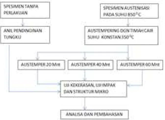 Gambar 3-1 : Diagram alir pe ne litian  