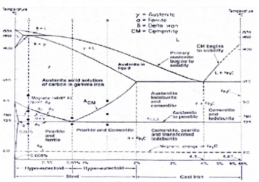 Gambar 2-1 : Diagram keseimbangan fasa besi-karbida  Karakteristik Ferit, Austenit,Simentit dan Perlit pada diagram fasa :   1