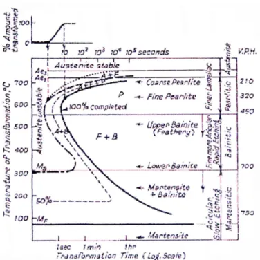 Gambar 2-2 : Diagram transformasi temperatur terhadap waktu            