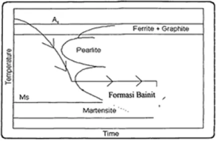 Gambar 2-5 : Prose s auste mpe ring baja           