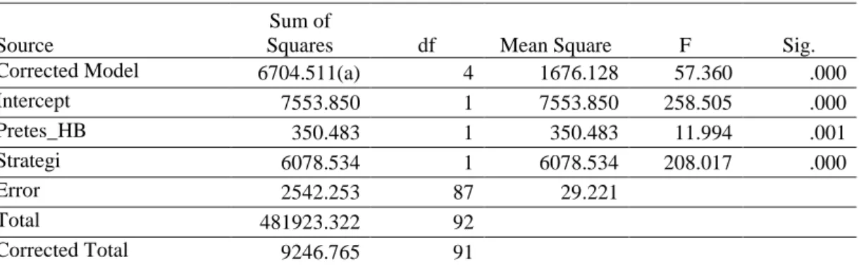 Tabel 1 Ringkasan Hasil Uji Anakova   
