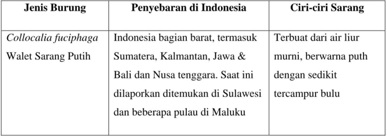 Tabel 1. Jenis-jenis burung penghasil sarang yang dapat dikonsumsi 